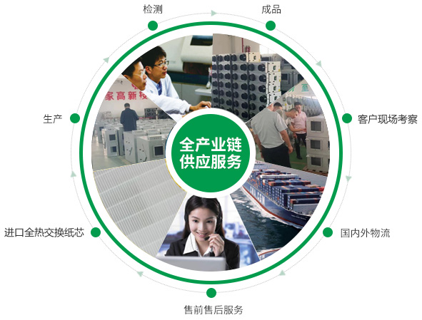 全熱交換器、靜音送風(fēng)機(jī)、新風(fēng)換氣機(jī)、單向流新風(fēng)系統(tǒng)的的產(chǎn)品生產(chǎn)的供應(yīng)鏈優(yōu)勢